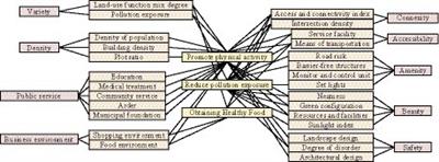 Optimization strategy of community planning for environmental health and public health in smart city under multi-objectives